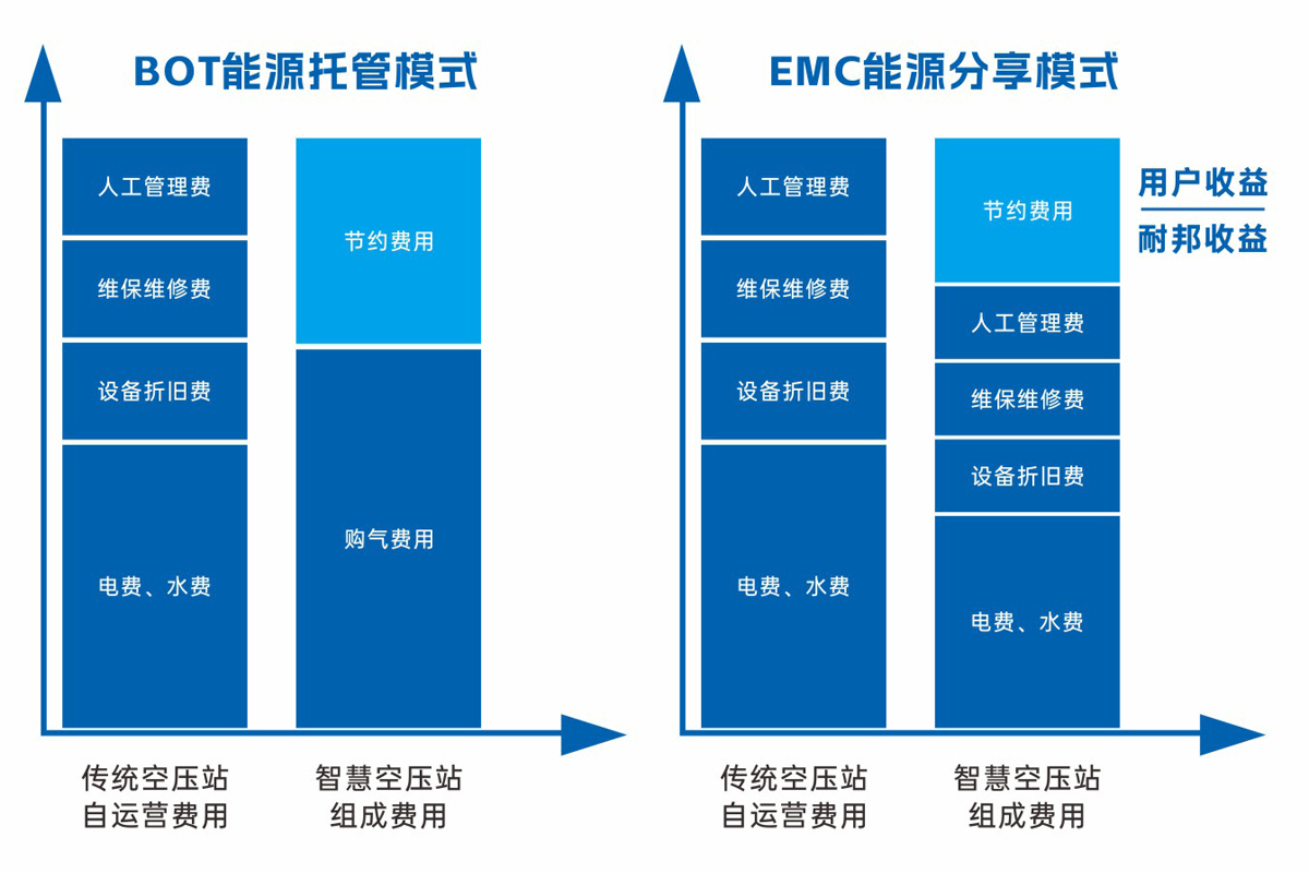 抓住合同能源管理服务EMC/BOT发展战略机遇(图1) 抓住合同能源管理服务EMC/BOT发展战略机遇(图1)